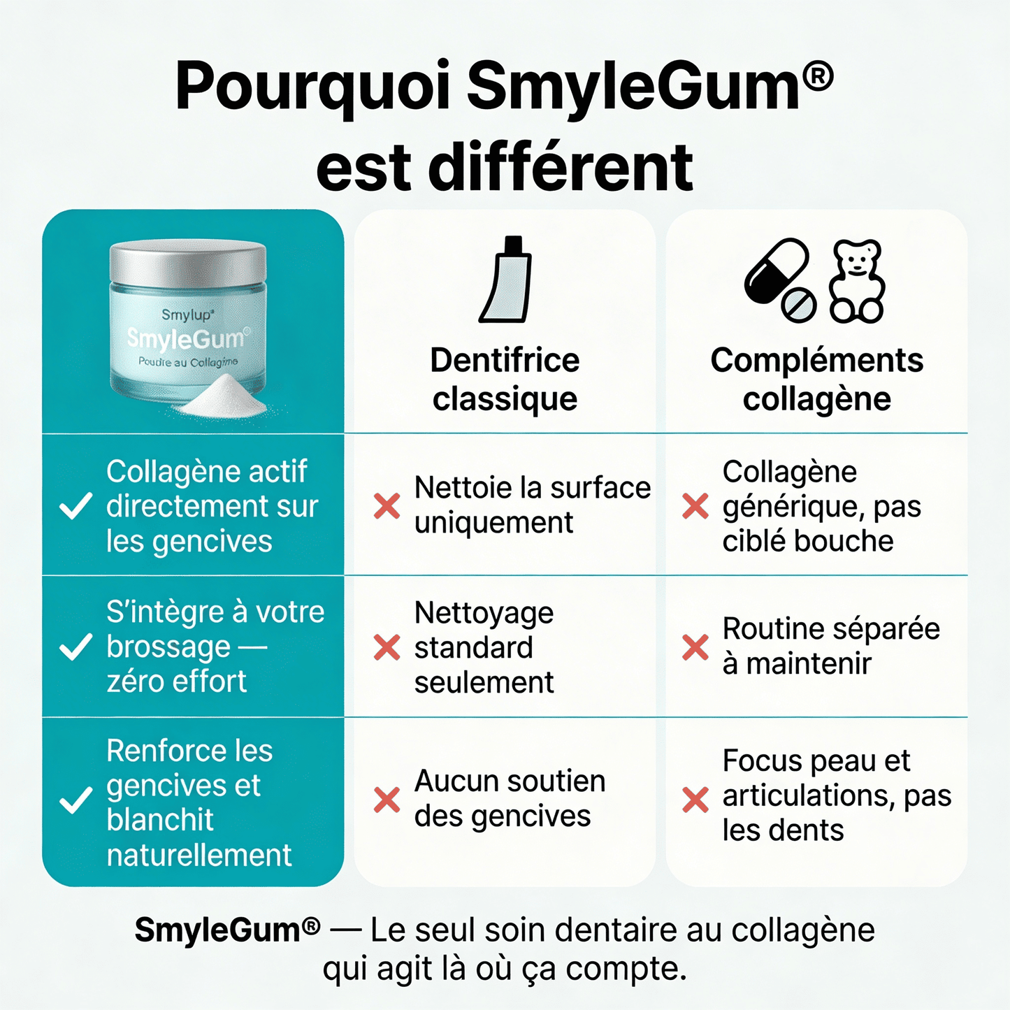 SmyleGum — Gencives saines. Dents blanches. En 2 minutes.